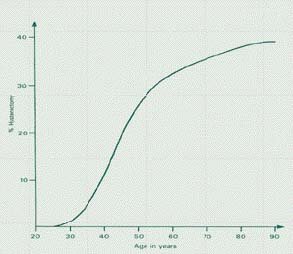 Rates for Hysterectomy